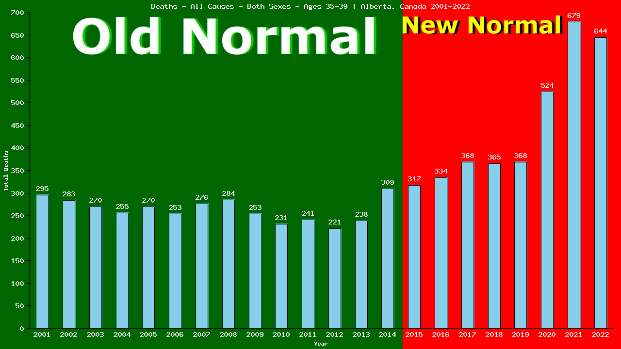 Graph showing Deaths - All Causes - Male - Aged 35-39 | Alberta, Canada